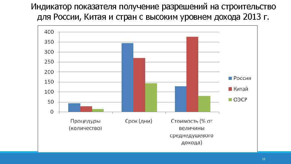 Индикатор показателя получение разрешений на строительство для России, Китая и стран с высоким уровнем