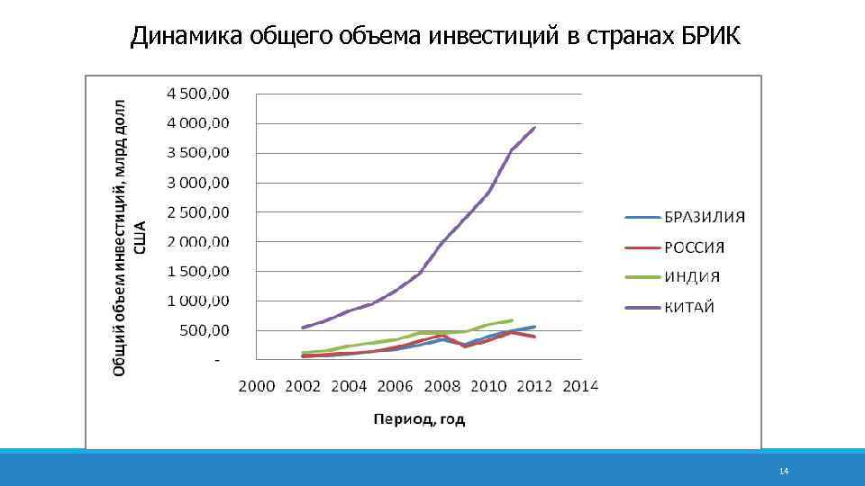 Динамика общего объема инвестиций в странах БРИК 14 