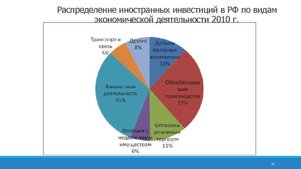Распределение иностранных инвестиций в РФ по видам экономической деятельности 2010 г. 16 