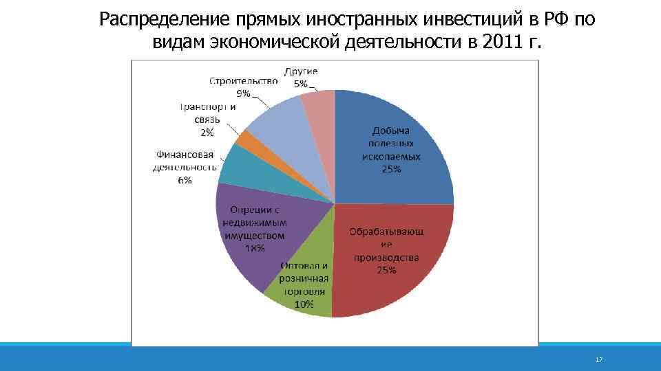 Распределение прямых иностранных инвестиций в РФ по видам экономической деятельности в 2011 г. 17