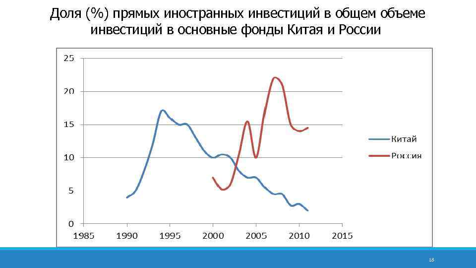 Доля (%) прямых иностранных инвестиций в общем объеме инвестиций в основные фонды Китая и