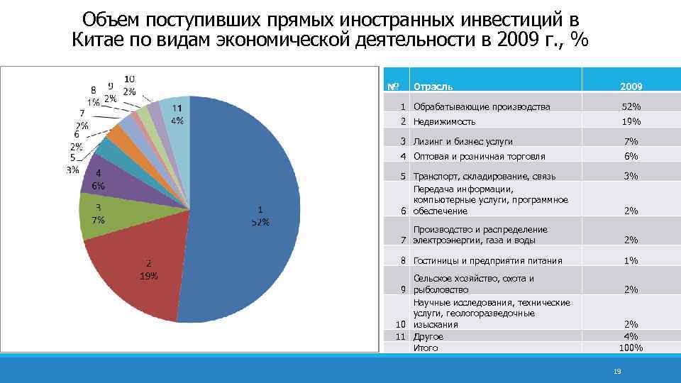 Объем поступивших прямых иностранных инвестиций в Китае по видам экономической деятельности в 2009 г.