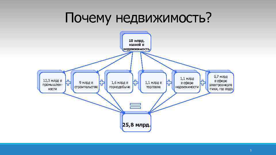 Почему недвижимость? 10 млрд. юаней в недвижимость 12, 3 млрд в промышленности 9 млрд