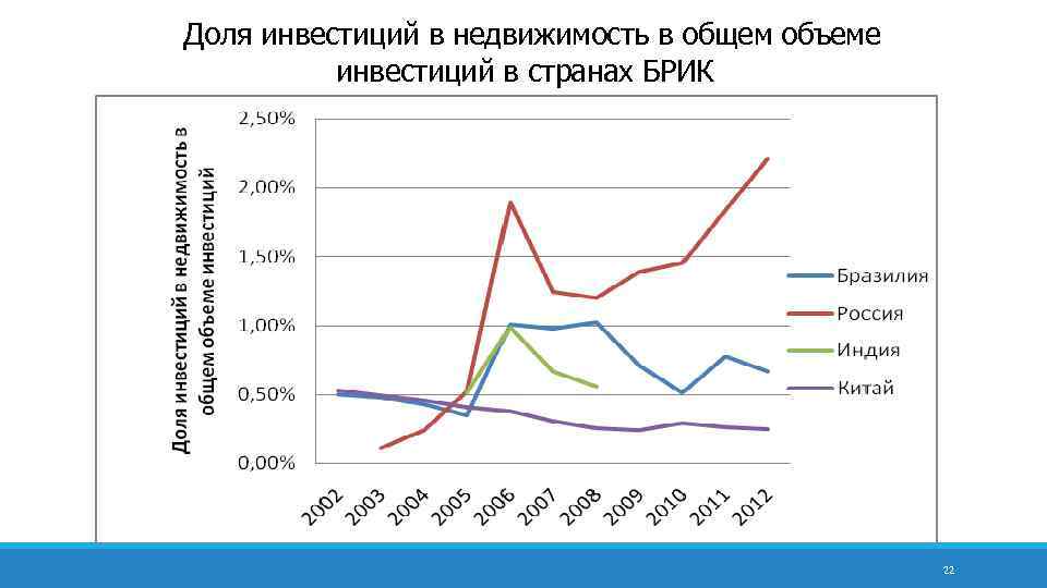 Доля инвестиций в недвижимость в общем объеме инвестиций в странах БРИК 22 