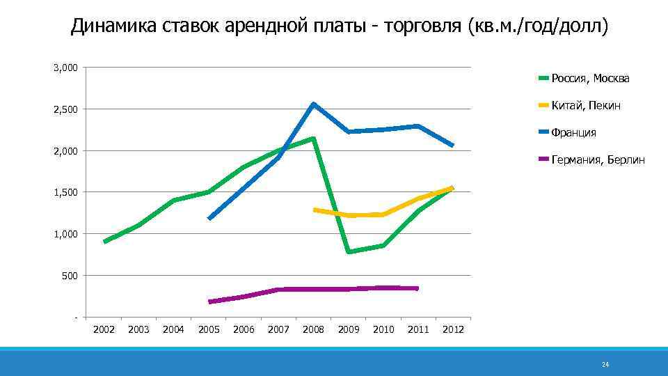 Динамика ставок арендной платы - торговля (кв. м. /год/долл) 3, 000 Россия, Москва Китай,