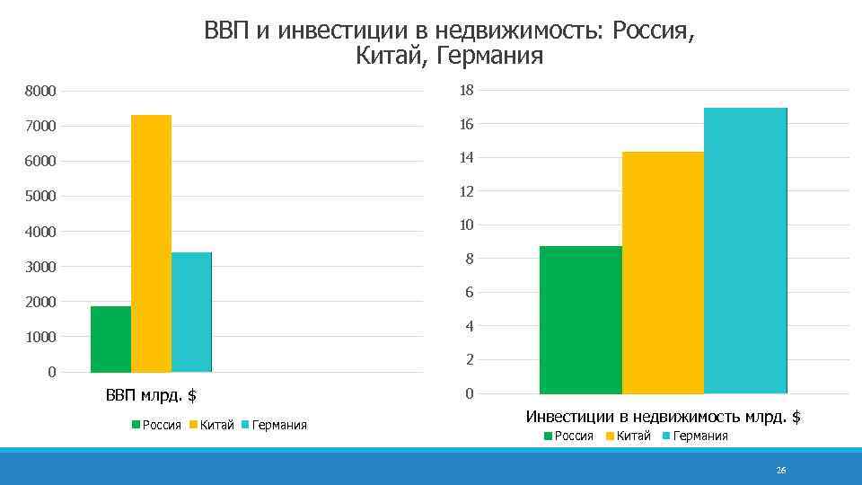 ВВП и инвестиции в недвижимость: Россия, Китай, Германия 8000 18 7000 16 6000 14