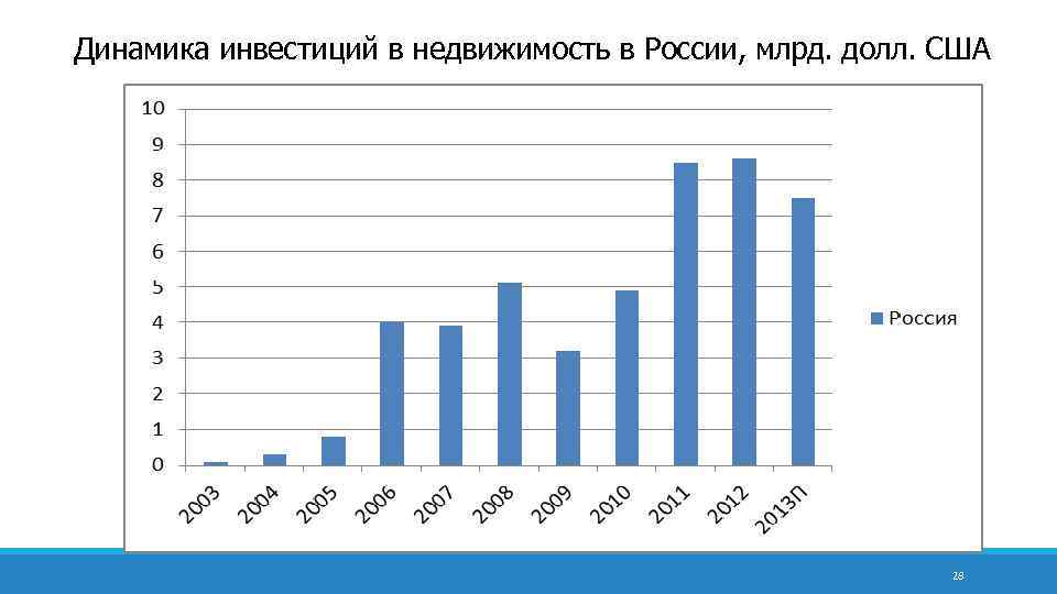  Динамика инвестиций в недвижимость в России, млрд. долл. США 28 