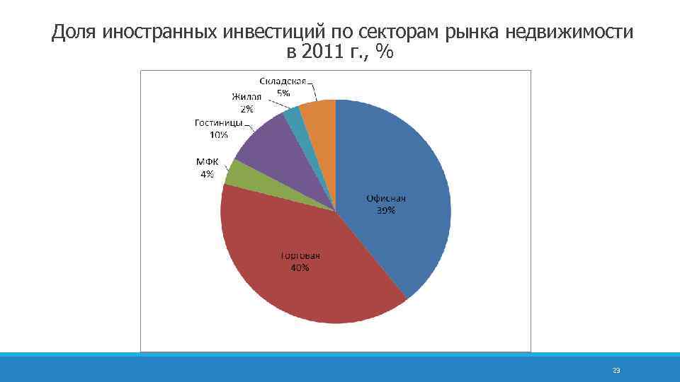  Доля иностранных инвестиций по секторам рынка недвижимости в 2011 г. , % 29