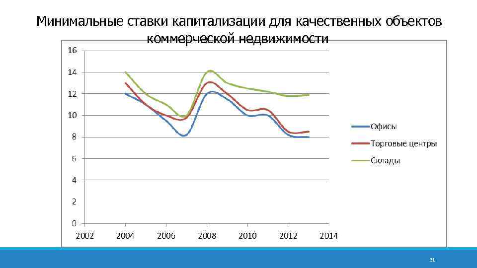  Минимальные ставки капитализации для качественных объектов коммерческой недвижимости 31 