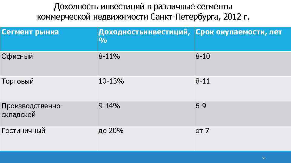 Доходность инвестиций в различные сегменты коммерческой недвижимости Санкт-Петербурга, 2012 г. Сегмент рынка Доходностьинвестиций, Срок