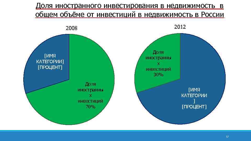 Доля иностранного инвестирования в недвижимость в общем объёме от инвестиций в недвижимость в России