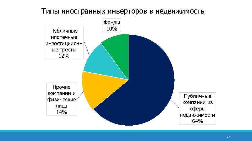 Типы иностранных инверторов в недвижимость Публичные ипотечные инвестициионн ые тресты 12% Прочие компании и