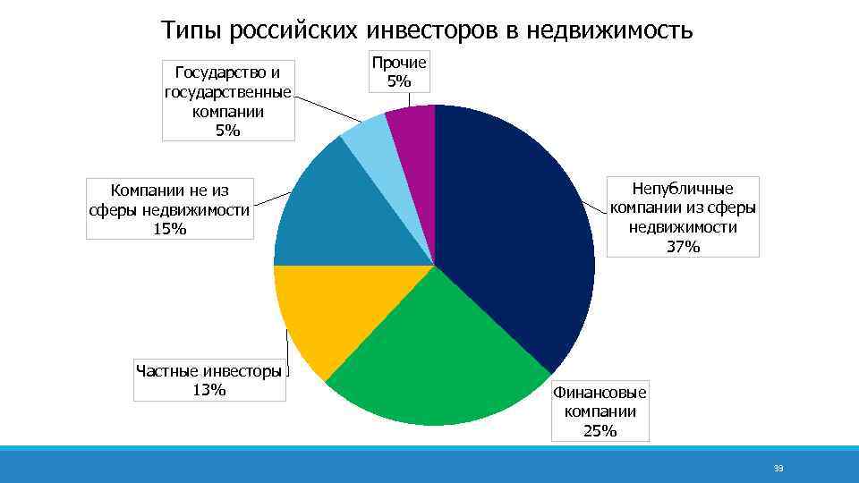 Типы российских инвесторов в недвижимость Государство и государственные компании 5% Компании не из сферы
