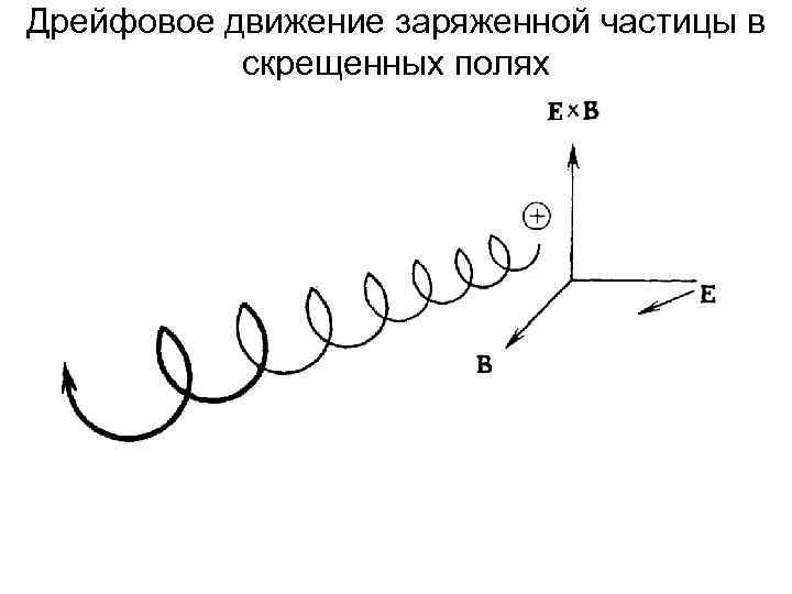 Скрещенное поле. Движение зарядов в скрещенных электрическом и магнитном полях. Дрейф частиц в скрещенных электрическом и магнитном полях. Движение частицы в скрещенных магнитном и электрическом полях. Движение электрона в скрещенных электрическом и магнитном полях.