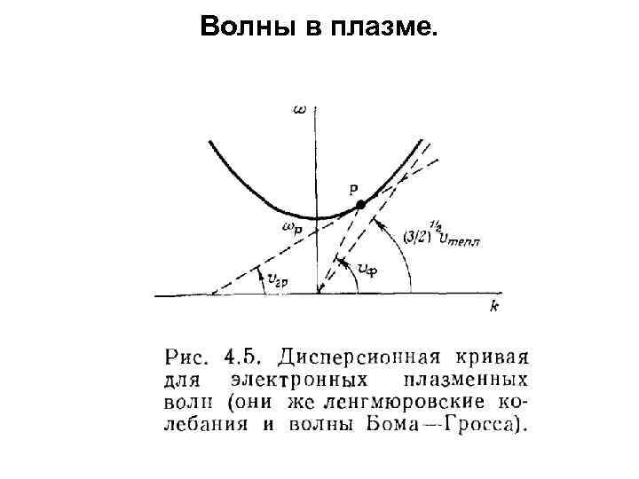 Волны в плазме. 