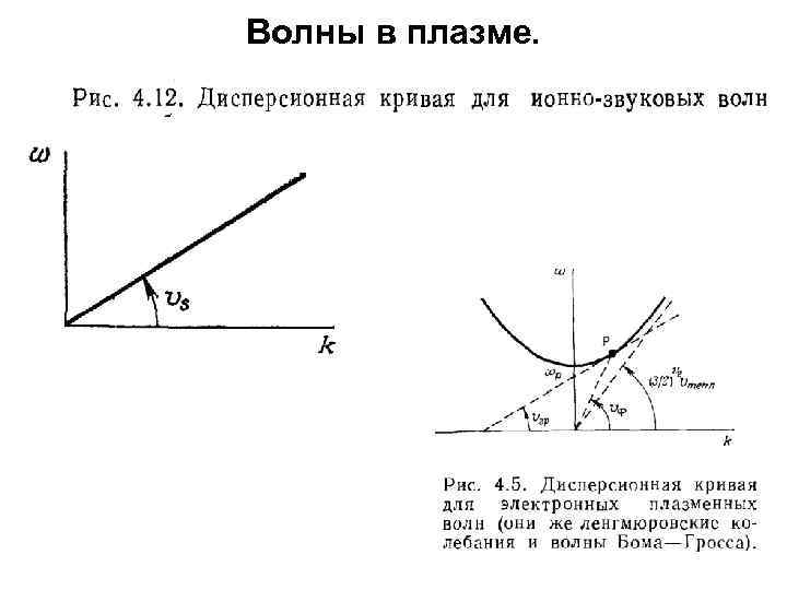 Волны в плазме. 