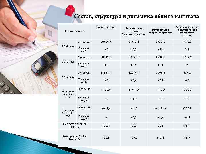 Состав, структура и динамика общего капитала Общий капитал: Состав капитала Нефинансовые активы (основные средства)