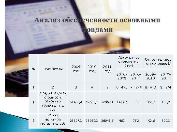 Анализ обеспеченности основными фондами № Показатели 2009 год 2010 год 2011 год Абсолютное отклонение,