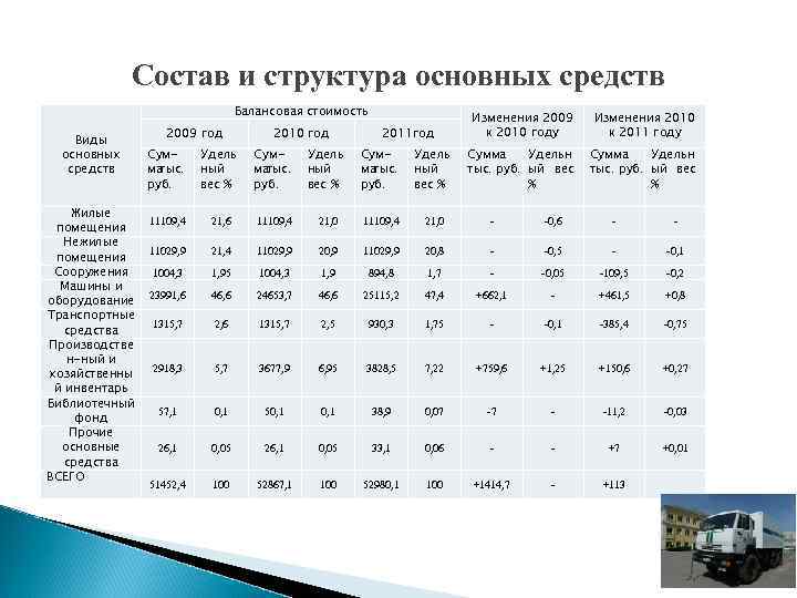 Состав и структура основных средств Балансовая стоимость Виды основных средств Жилые помещения Нежилые помещения