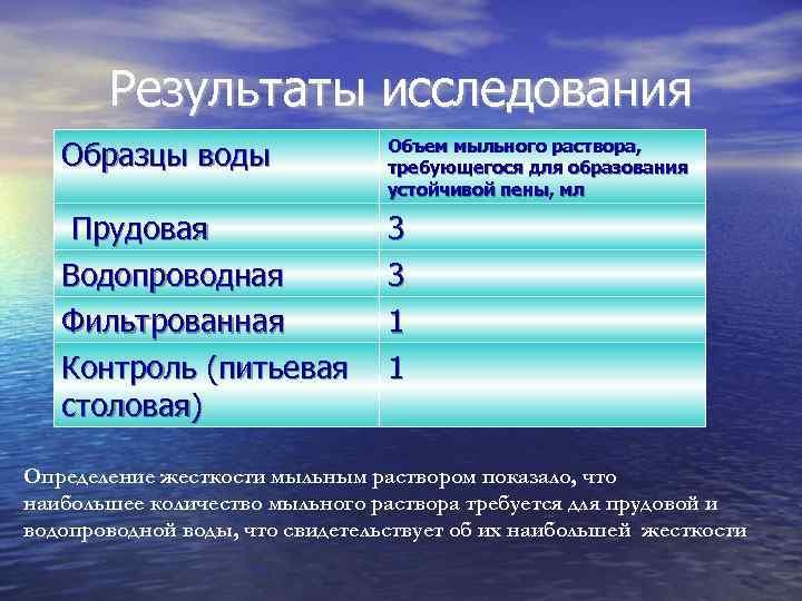 Результаты исследования Образцы воды Объем мыльного раствора, требующегося для образования устойчивой пены, мл Прудовая