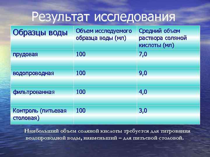 Результат исследования Образцы воды Объем исследуемого Средний объем образца воды (мл) раствора соляной кислоты