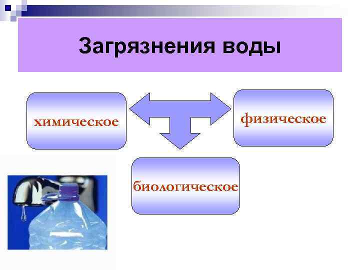 Загрязнения воды физическое химическое биологическое 
