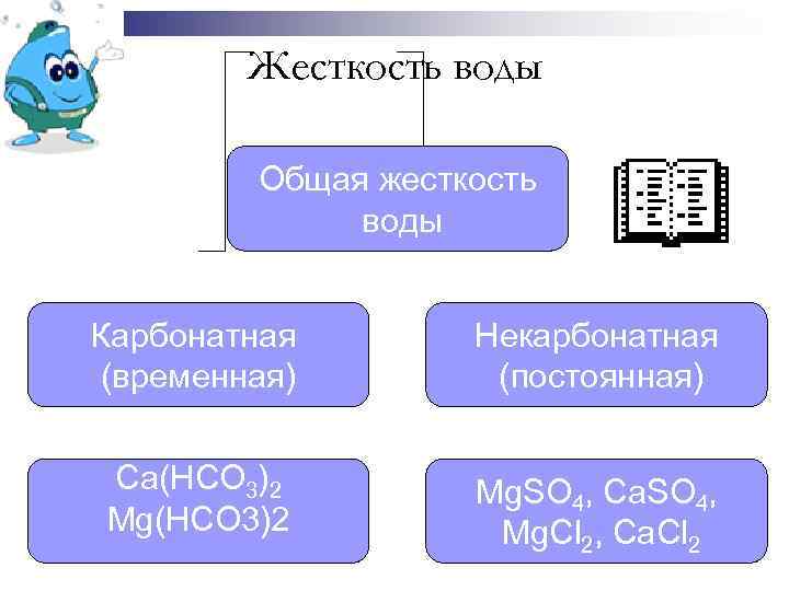 Жесткость воды Общая жесткость воды Карбонатная (временная) Некарбонатная (постоянная) Са(НСО 3)2 Mg. SO 4,