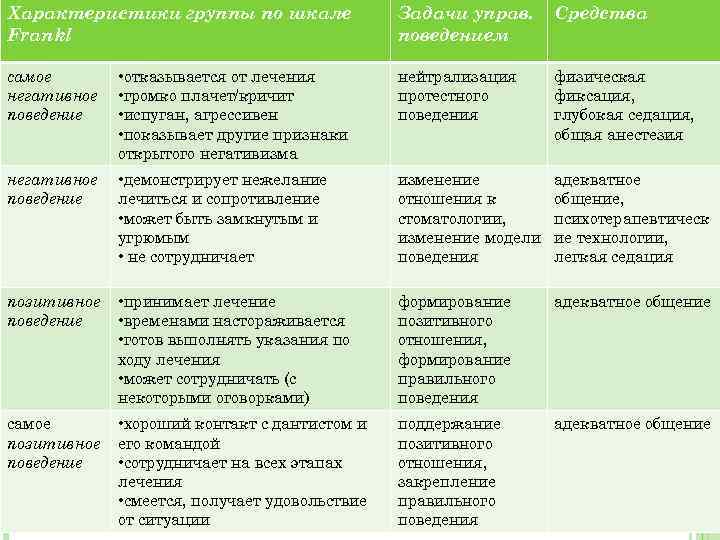 Характеристики группы по шкале Задачи управ. ТИПЫ ПОВЕДЕНИЯ ДЕТЕЙ НА поведением Frankl СТОМАТОЛОГИЧЕСКОМ ПРИЕМЕ