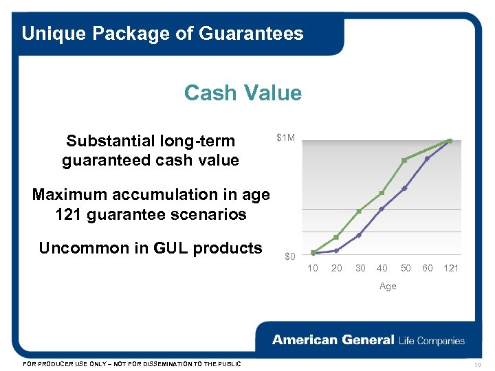 Unique Package of Guarantees Cash Value Substantial long-term guaranteed cash value $1 M Maximum