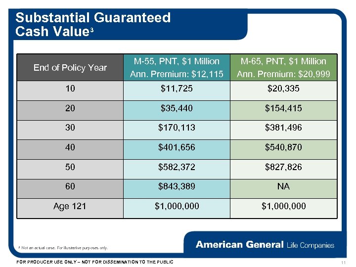 Substantial Guaranteed Cash Value 3 End of Policy Year M-65, PNT, $1 Million Ann.
