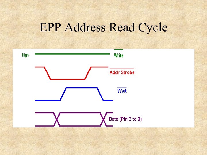 EPP Address Read Cycle 