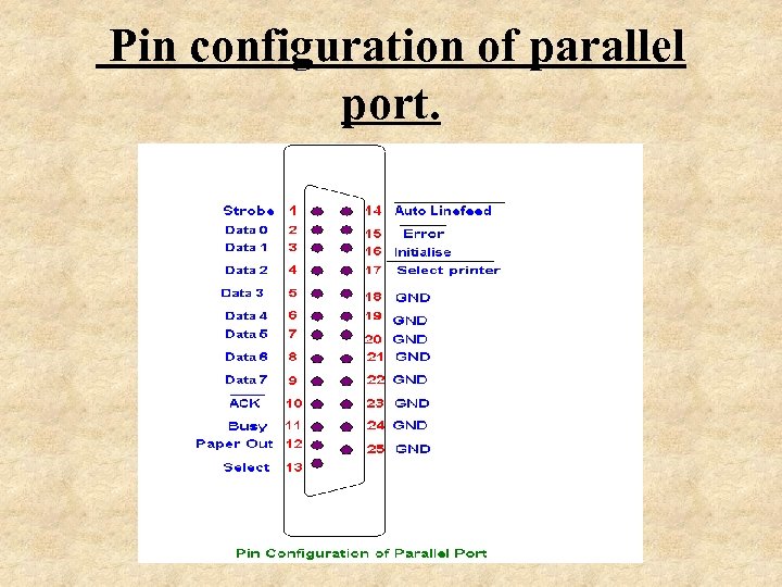  Pin configuration of parallel port. 