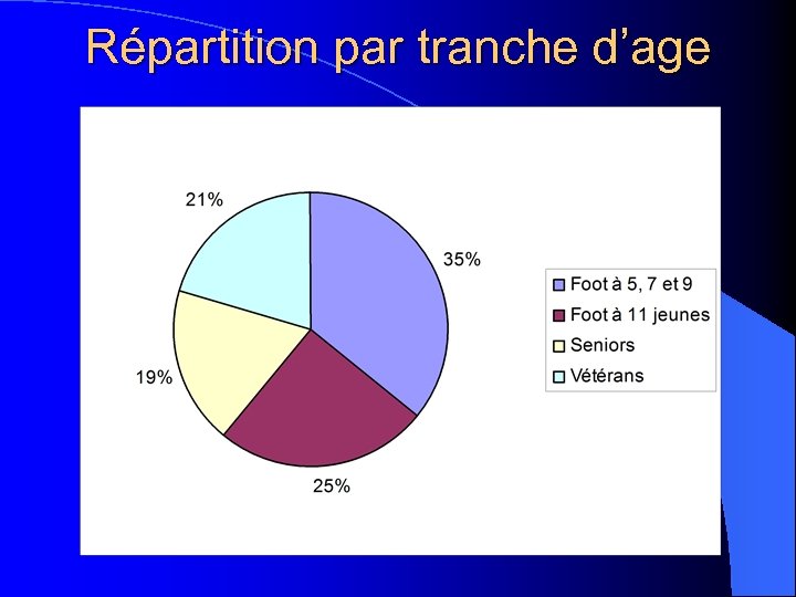 Répartition par tranche d’age 