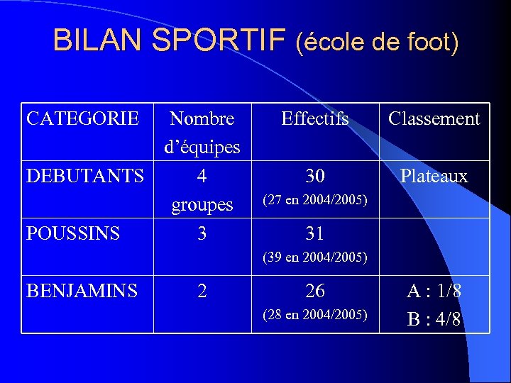 BILAN SPORTIF (école de foot) CATEGORIE Nombre d’équipes DEBUTANTS 4 groupes POUSSINS 3 Effectifs
