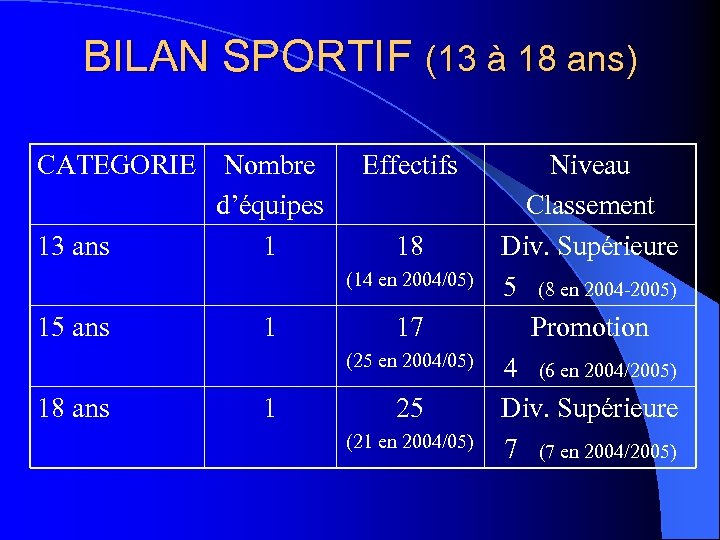 BILAN SPORTIF (13 à 18 ans) CATEGORIE 13 ans Nombre d’équipes 1 Effectifs 18