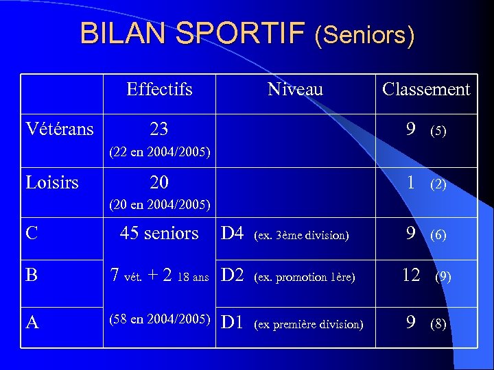 BILAN SPORTIF (Seniors) Effectifs Vétérans Niveau 23 Classement 9 (5) (22 en 2004/2005) Loisirs