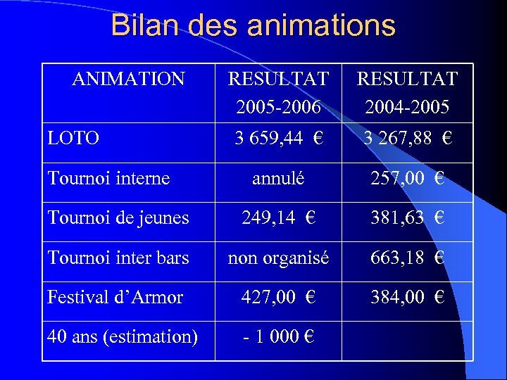 Bilan des animations ANIMATION RESULTAT 2005 -2006 RESULTAT 2004 -2005 3 659, 44 €