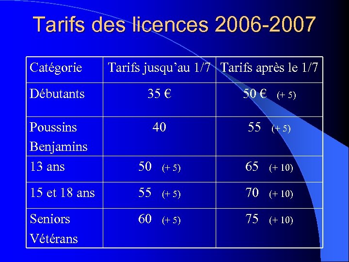 Tarifs des licences 2006 -2007 Catégorie Tarifs jusqu’au 1/7 Tarifs après le 1/7 Débutants