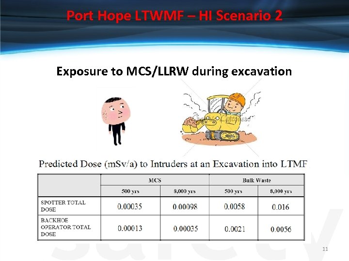 Port Hope LTWMF – HI Scenario 2 Exposure to MCS/LLRW during excavation 11 