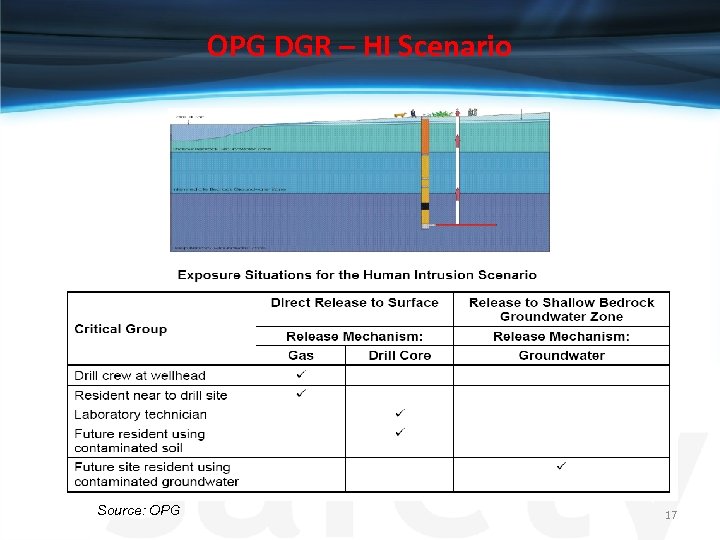 OPG DGR – HI Scenario Source: OPG 17 