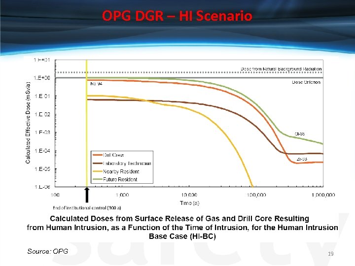 OPG DGR – HI Scenario Source: OPG 19 