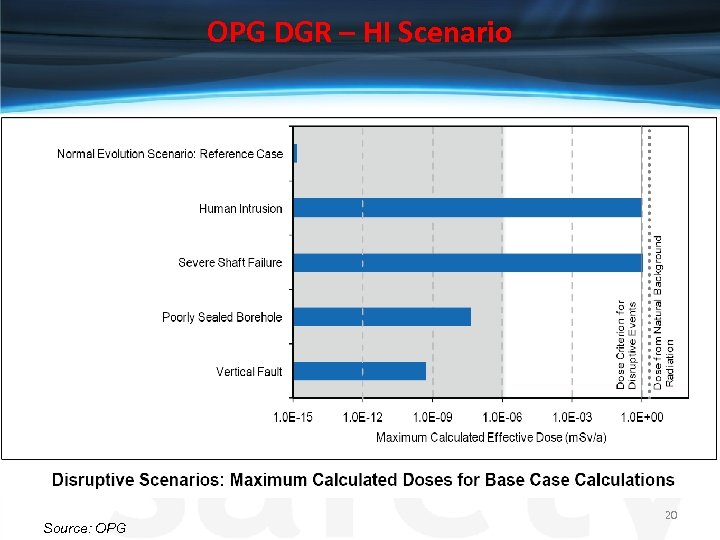 OPG DGR – HI Scenario Source: OPG 20 