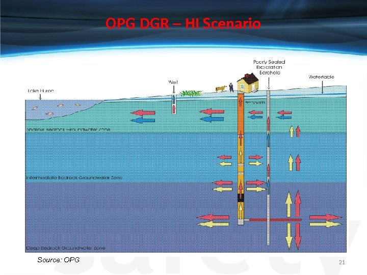 OPG DGR – HI Scenario Source: OPG 21 