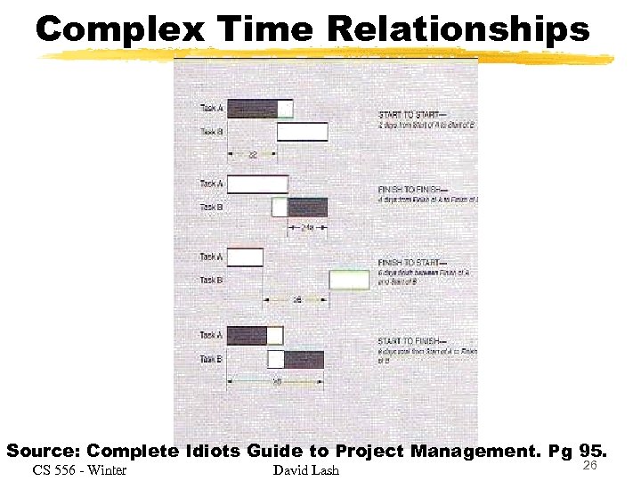 Complex Time Relationships Source: Complete Idiots Guide to Project Management. Pg 95. CS 556