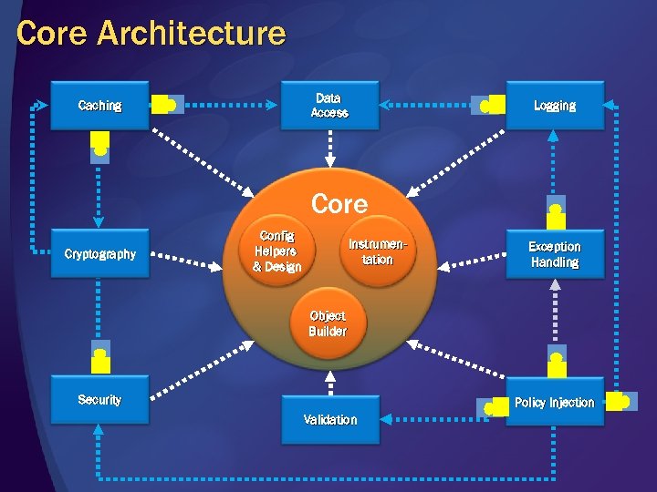 Core Architecture Data Access Caching Logging Core Cryptography Config Helpers & Design Instrumentation Exception