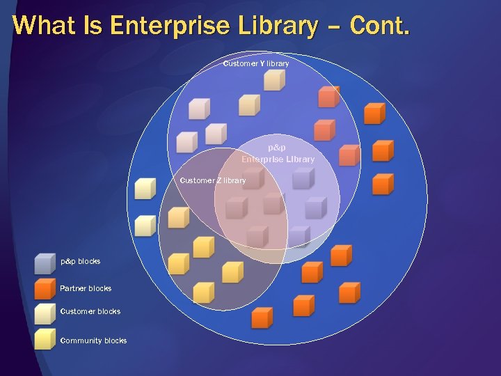 What Is Enterprise Library – Cont. Customer Y library p&p Enterprise Library Customer Z