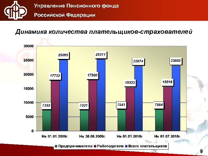 Управление Пенсионного фонда Российской Федерации Динамика количества плательщиков-страхователей 9 