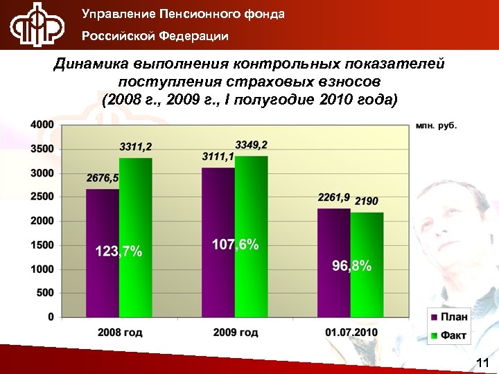 Управление Пенсионного фонда Российской Федерации Динамика выполнения контрольных показателей поступления страховых взносов (2008 г.