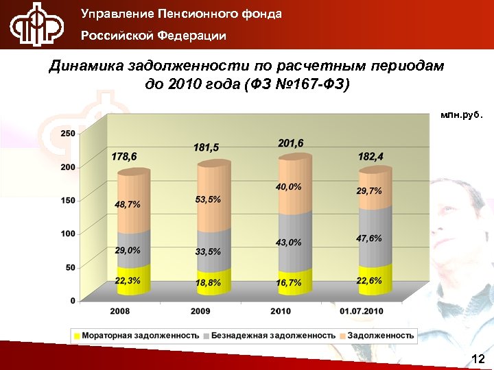 Управление Пенсионного фонда Российской Федерации Динамика задолженности по расчетным периодам до 2010 года (ФЗ