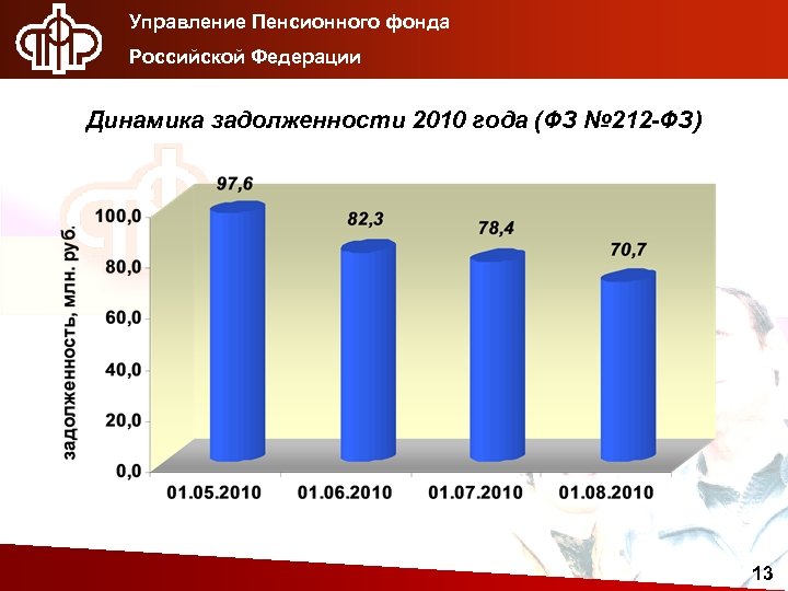 Управление Пенсионного фонда Российской Федерации Динамика задолженности 2010 года (ФЗ № 212 -ФЗ) 13